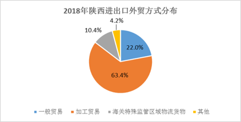 2018年陜西省對外貿(mào)易與對外經(jīng)濟(jì)運(yùn)行分析 貨物進(jìn)出口態(tài)勢解讀